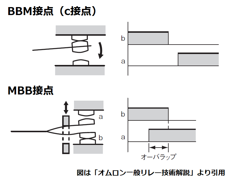 BBM接点とMBB接点