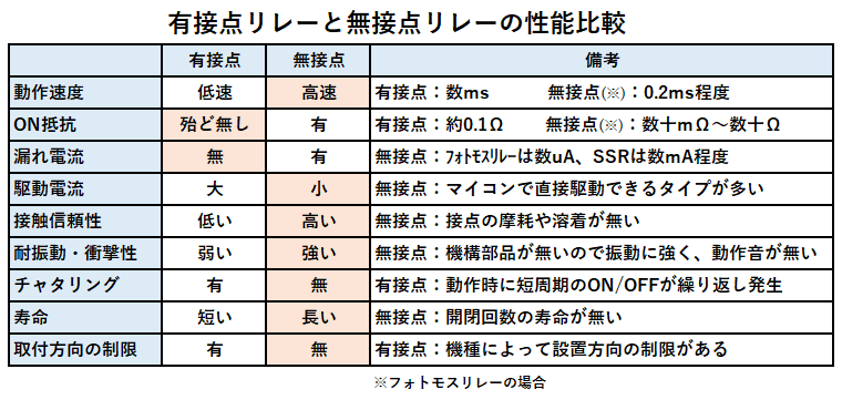 有接点リレーと無接点リレーの性能比較