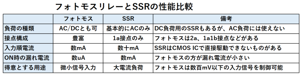 フォトモスリレーとSSRの性能比較