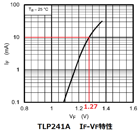 TLP241A IF-VF特性