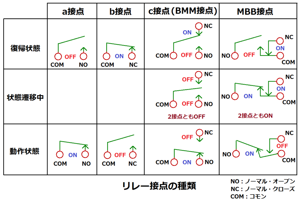 リレー接点の種類