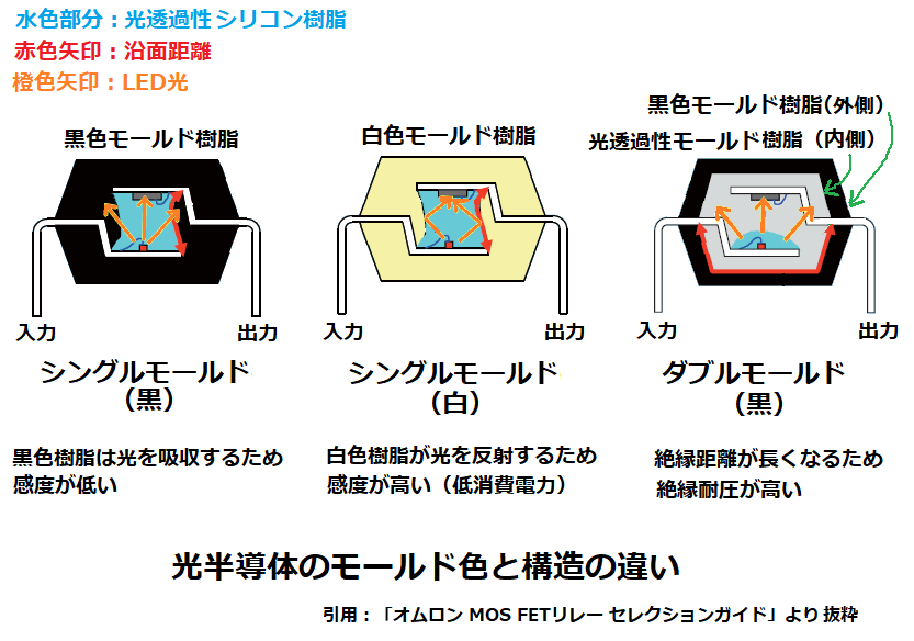 フォトカプラのパッケージ色の黒と白の違い