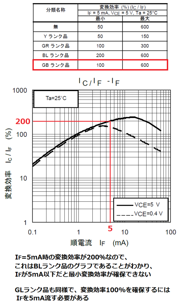 フォトカプラの変換効率