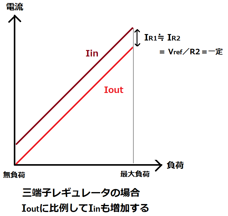 三端子レギュレータの入出力電流特性