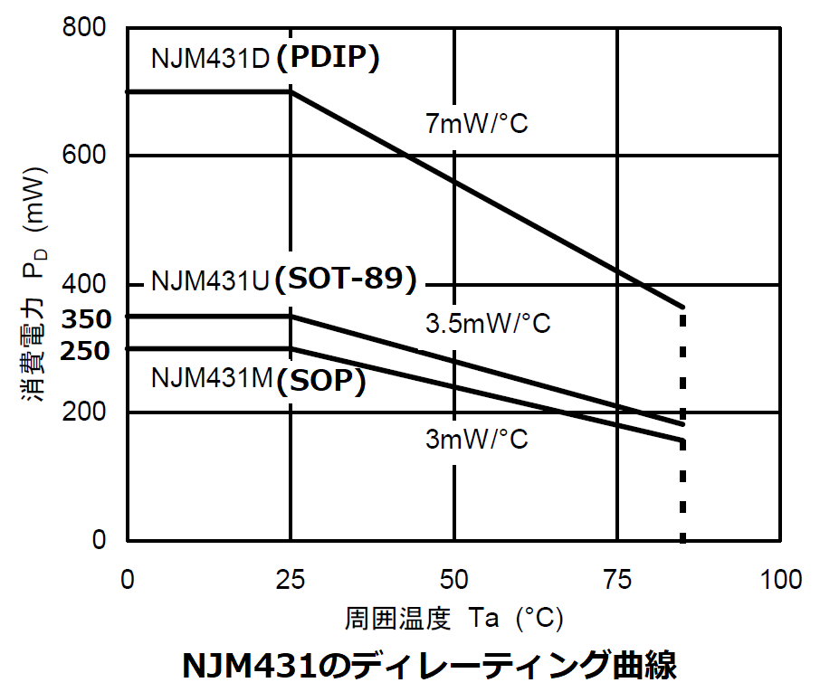 NJM431のディレーティング曲線