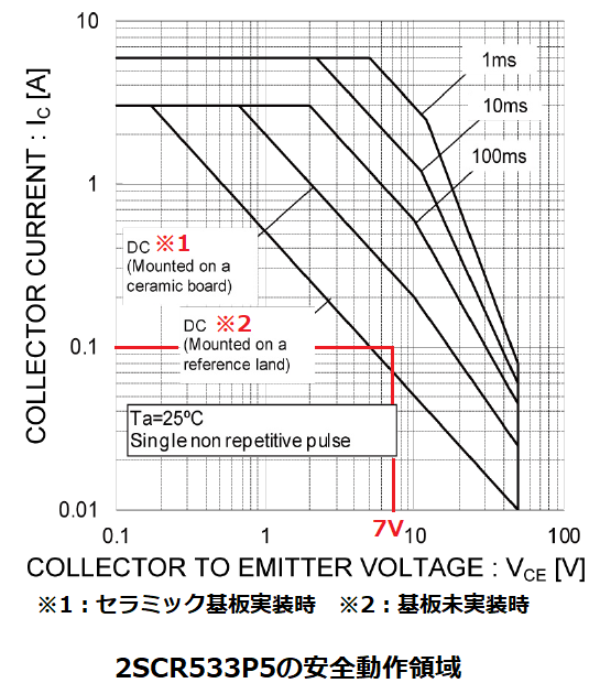 2SCR533P5の安全動作領域