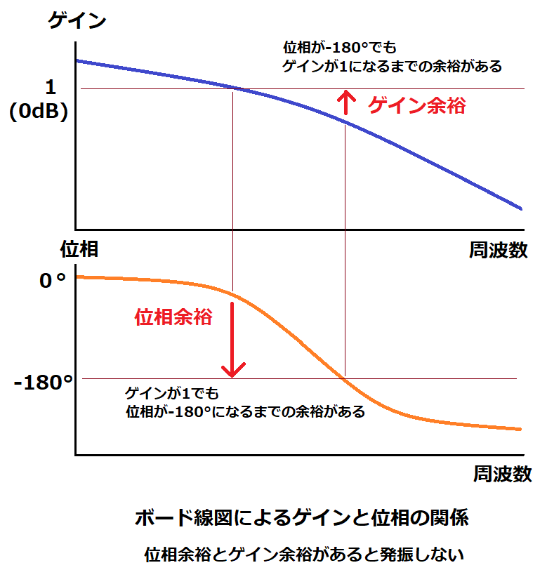 ゲインと位相の関係