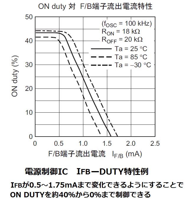 電線制御ICのフィードバック電流ーDUTY特性の例