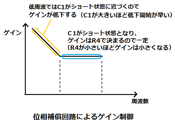 位相補償回路によるゲイン制御