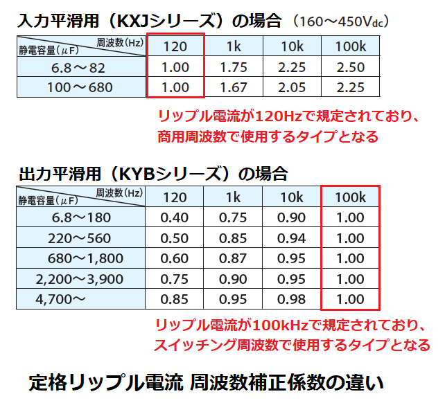 入力コンデンサと出力コンデンサの定格リップル電流 周波数補正係数の違い