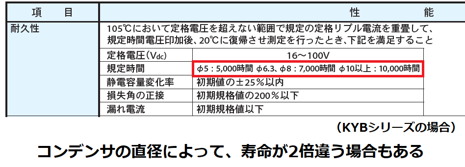 電解コンデンサ直径による寿命の違い