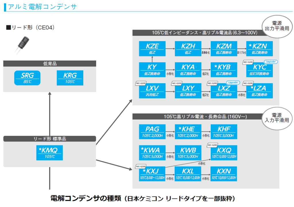 電解コンデンサ体系図