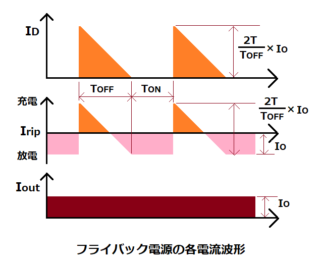 フライバック電源の各電流波形