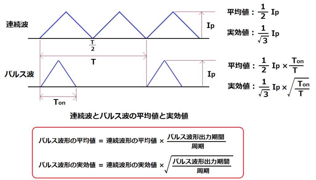 連続波とパルス波の平均値と実効値の計算式の関係