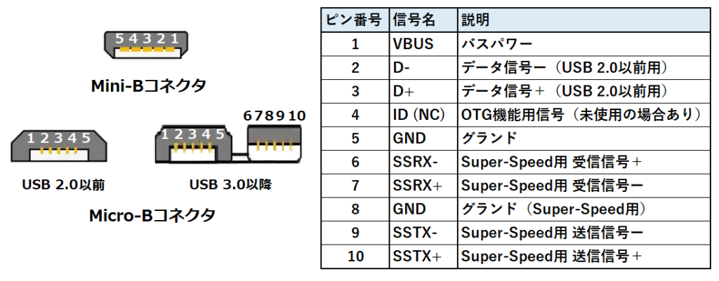 Mini-BコネクタとMicro-Bコネクタのピン配置