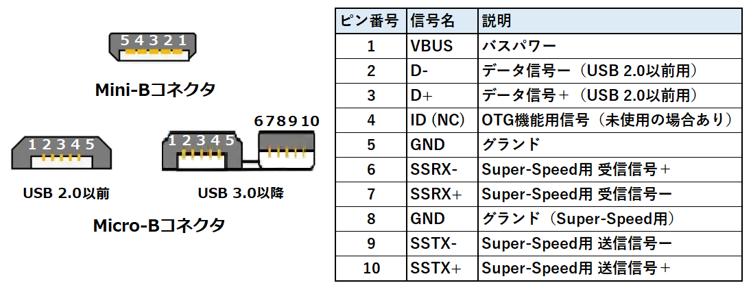 Usbケーブル 配線図 | Usb ケーブル配線図構造 , USB コネクタ Aタイプ Bタイプ ホスト側ピンアサイン – OXPZMT