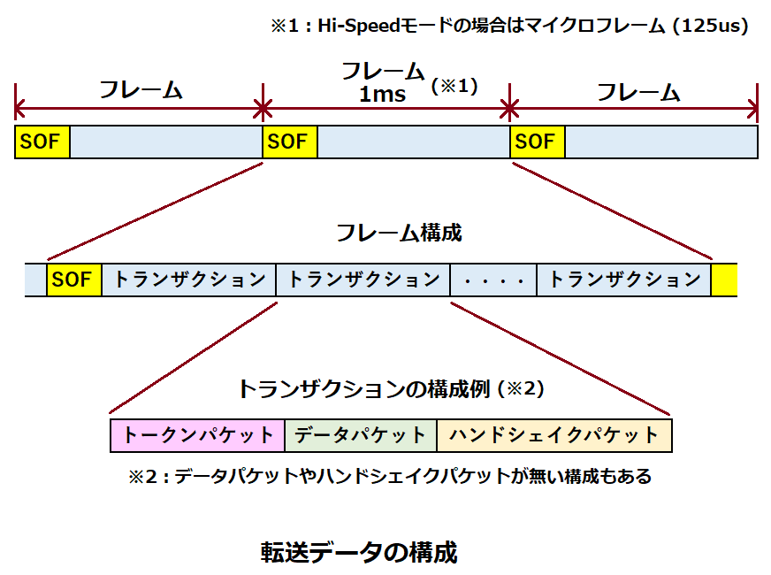 USBの転送データの構成