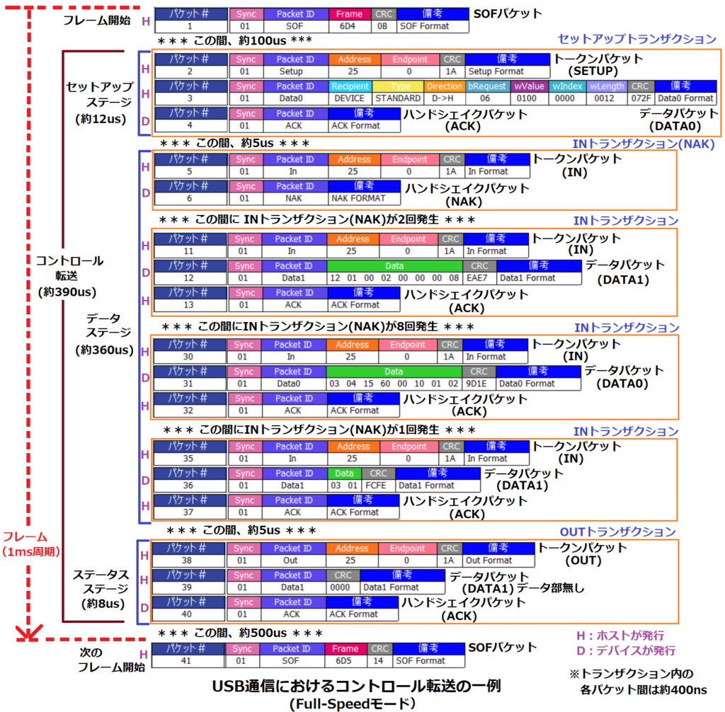 USB通信におけるコントロール転送の一例