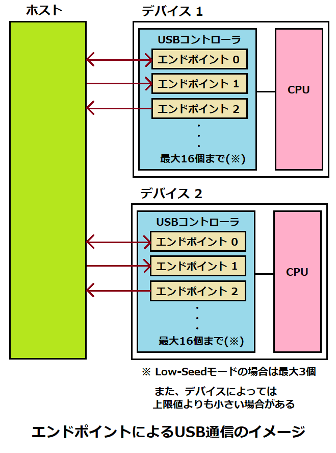 エンドポイントによるUSB通信のイメージ