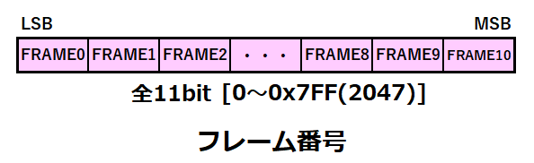 フレーム番号の構造