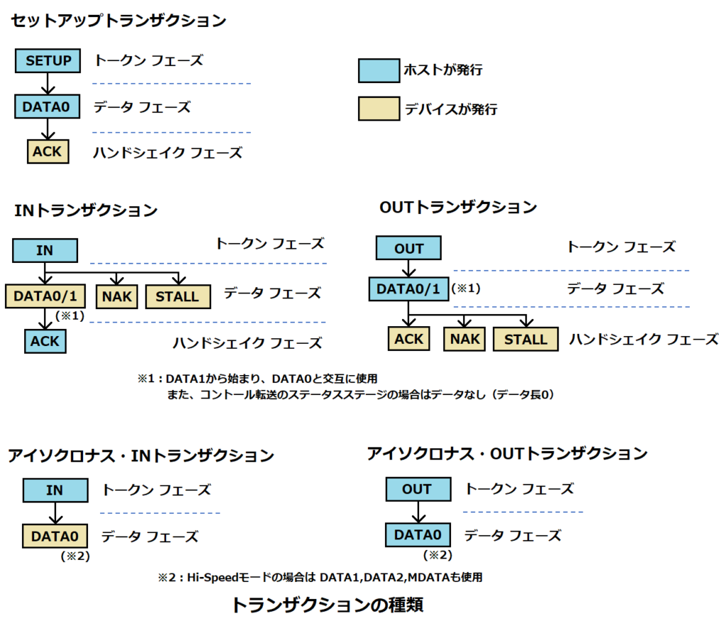 トランザクションの種類