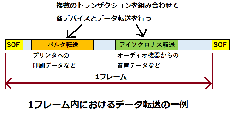 1フレーム内におけるデータ転送の一例