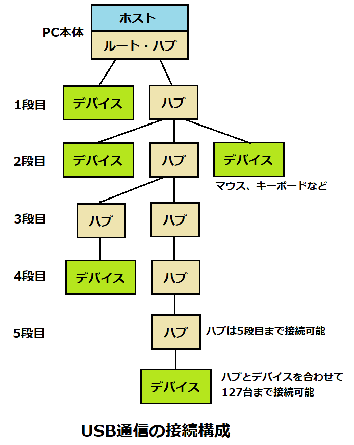 USB通信の接続構成