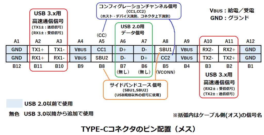 TYPE-Cコネクタのピン配置