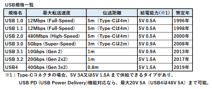 USB規格一覧