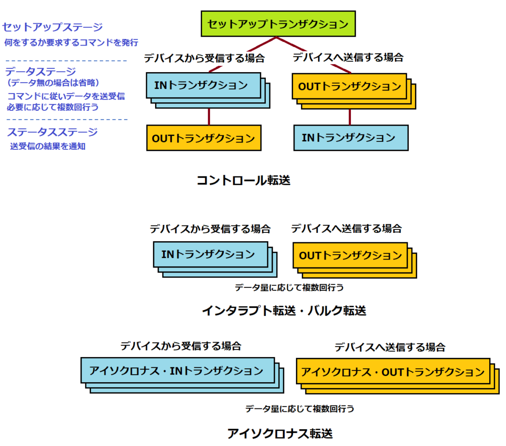 USB通信におけるデータ転送モード