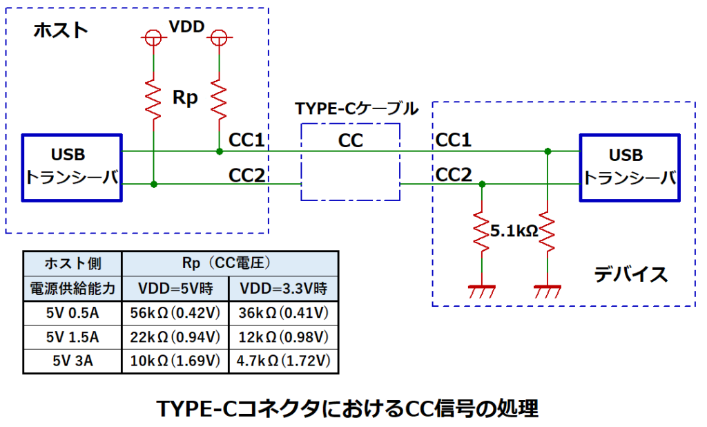 TYPE-CコネクタにおけるCC信号の処理