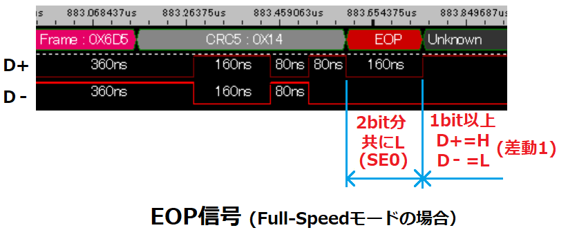 EOP信号