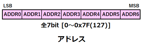 アドレスの構造