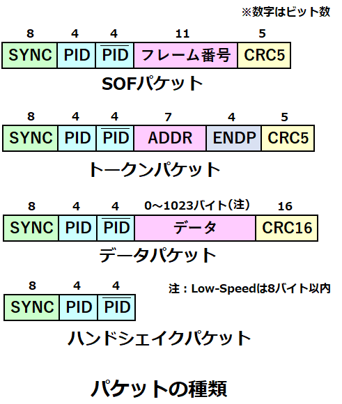 USB通信におけるパケットの種類