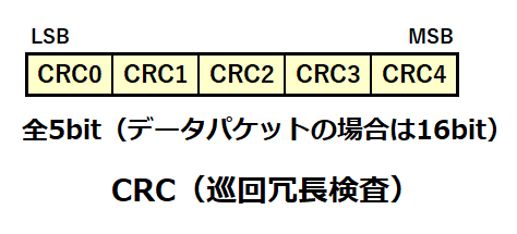 CRC（巡回冗長検査）の構成