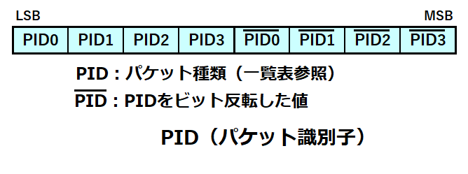 PID（パケット識別子）