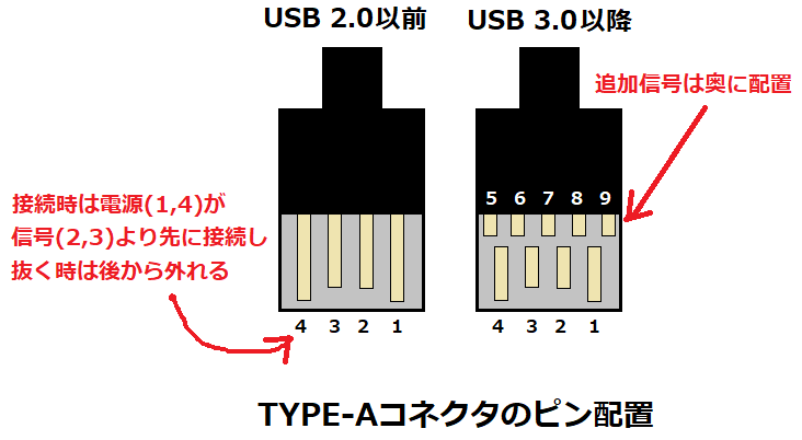 TYPE-Aコネクタのピン配置