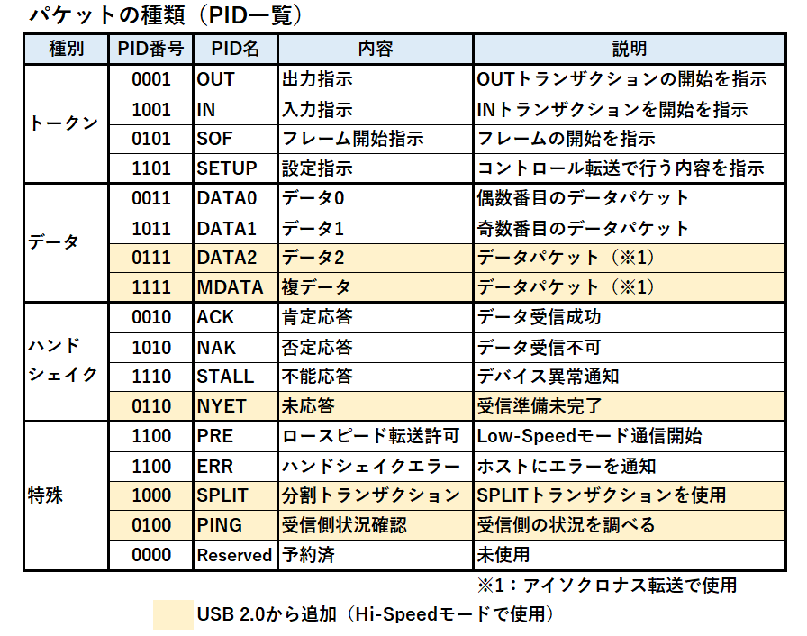 パケットの種類（PID一覧）