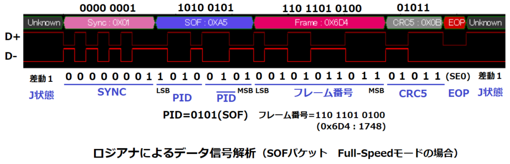 ロジアナによるUSBデータ信号解析