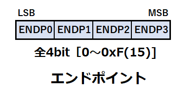 エンドポイントの構造