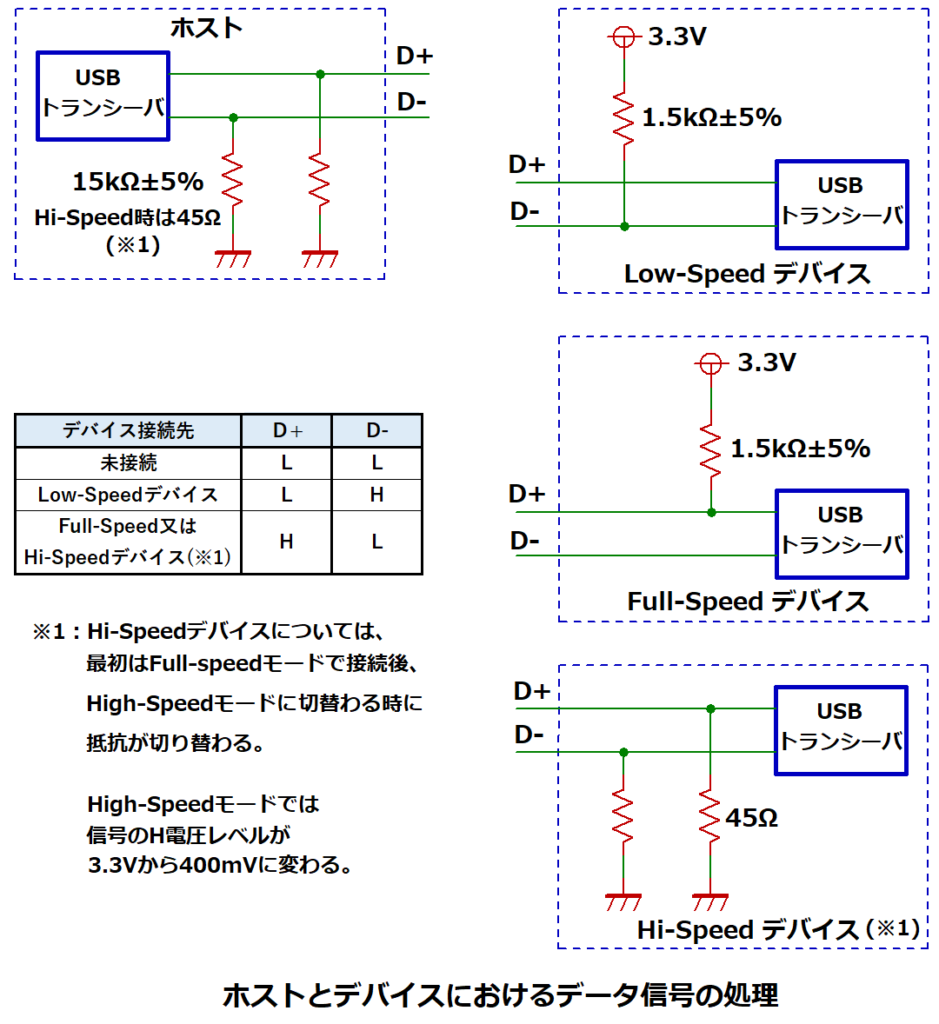 コネクタからのUSB信号処理