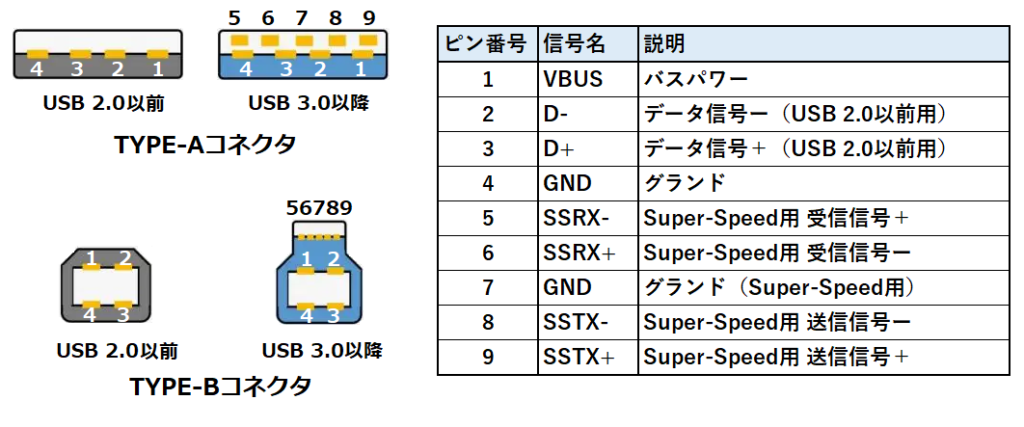 TYPE-AコネクタとTYPE-Bコネクタのピン配置