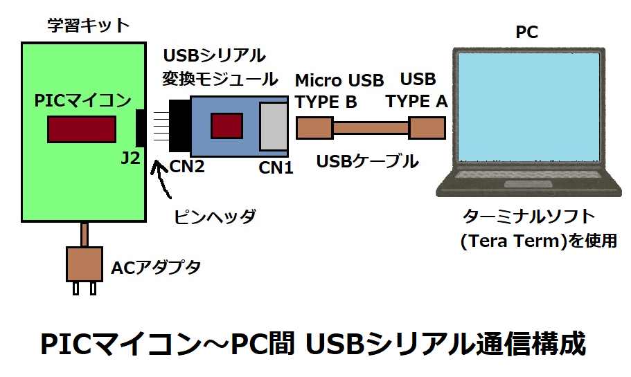 PICマイコンとPC間のUSBシリアル通信構成