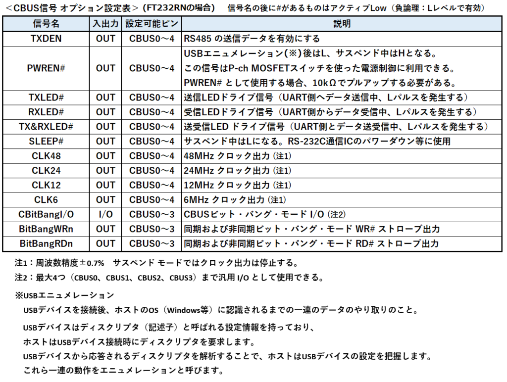 CBUS信号 オプション設定表