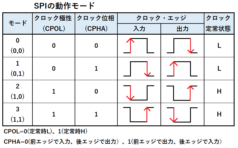 SPI動作モード