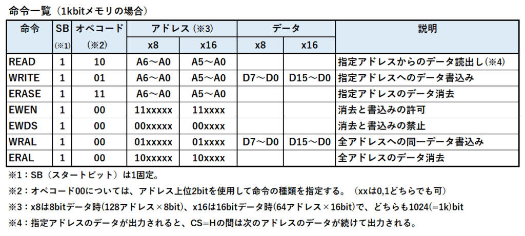 Microwire対応EEPROM命令一覧