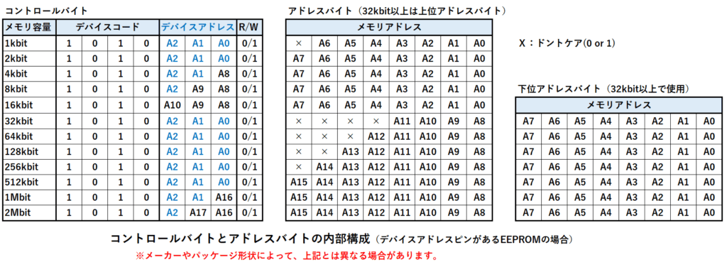 I2C対応EEPROMコントールバイトとアドレスバイトの内部構成