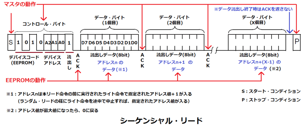 I2C対応EEPORMのシーケンシャル・リード