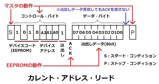 I2C対応EEPORMのカレント・アドレス・リード