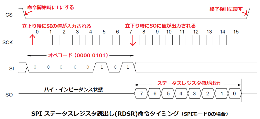 SPI対応EEPROMのRDSR命令